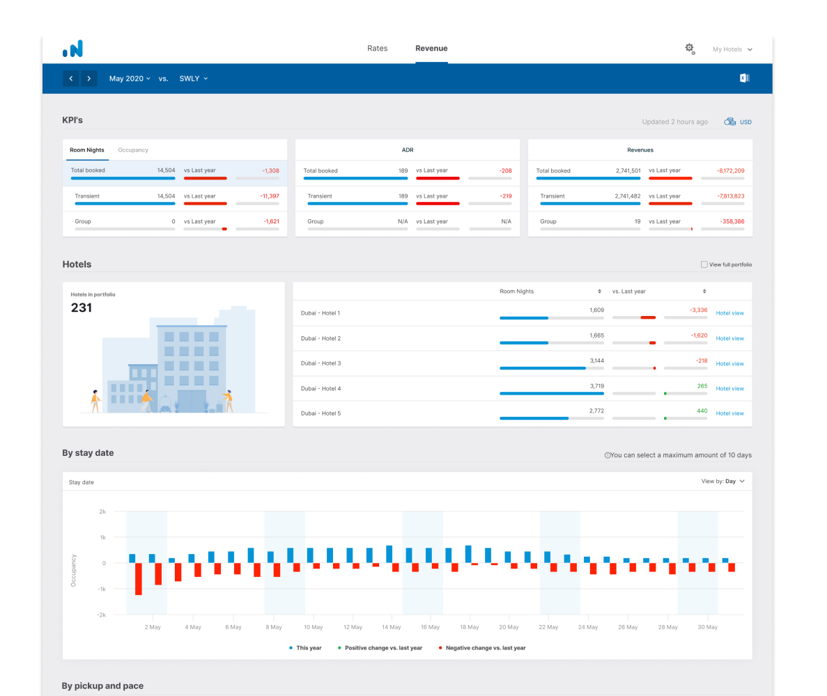 Hotel Revenue Management System